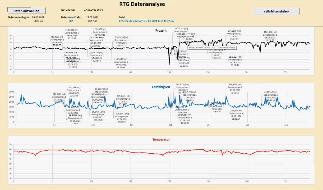 Reinigeranalyse Industrie 4.0